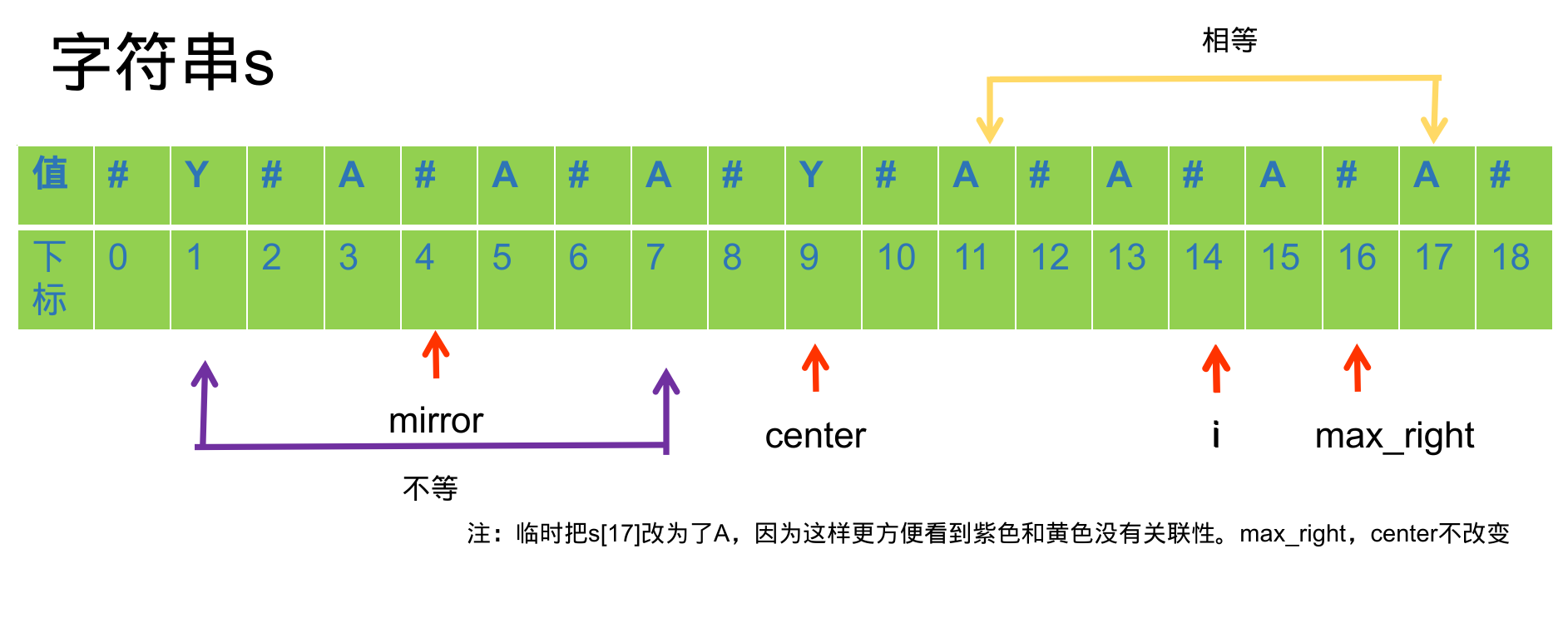 相等的情况