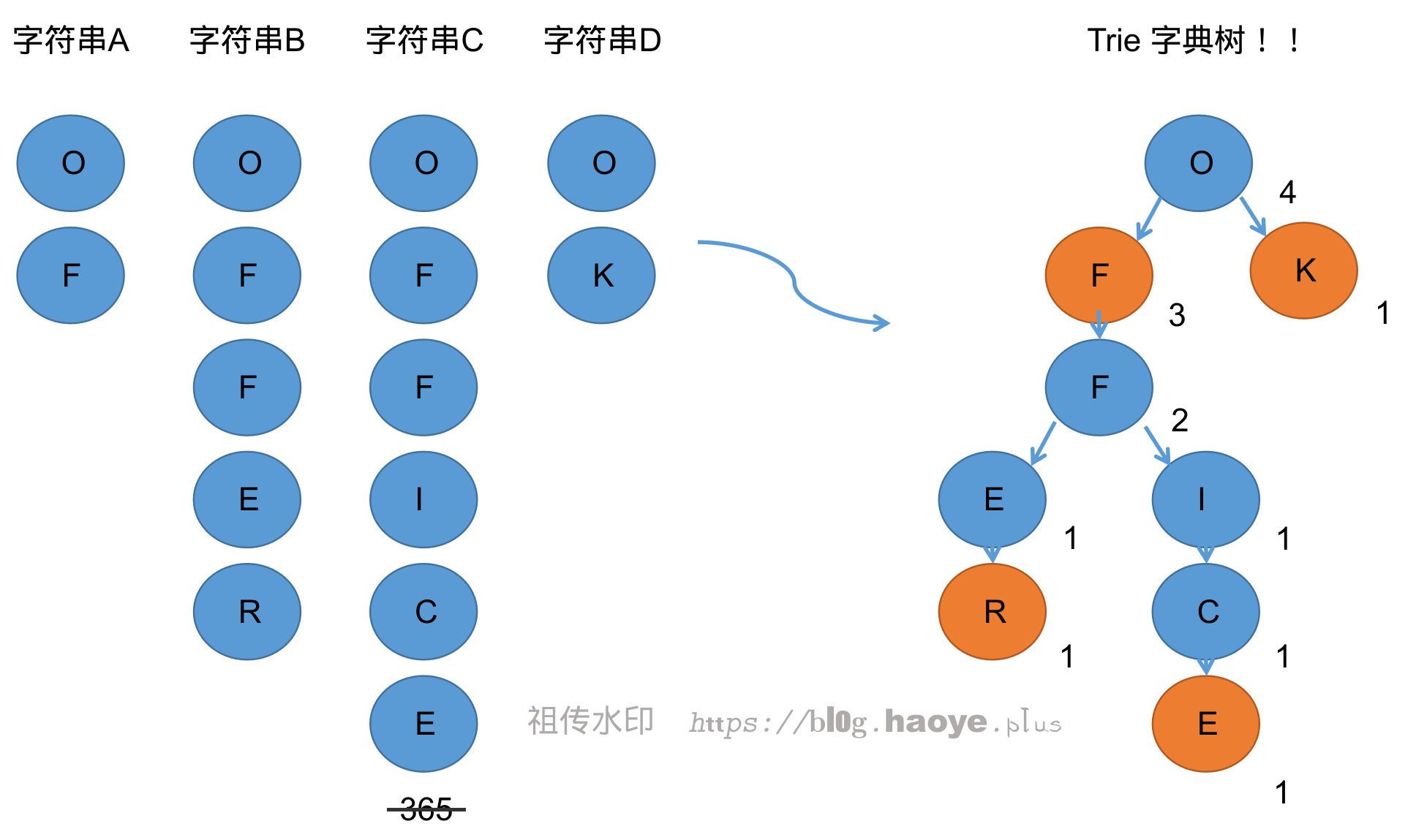 高级智慧炫酷充满力量的最终版本字典树