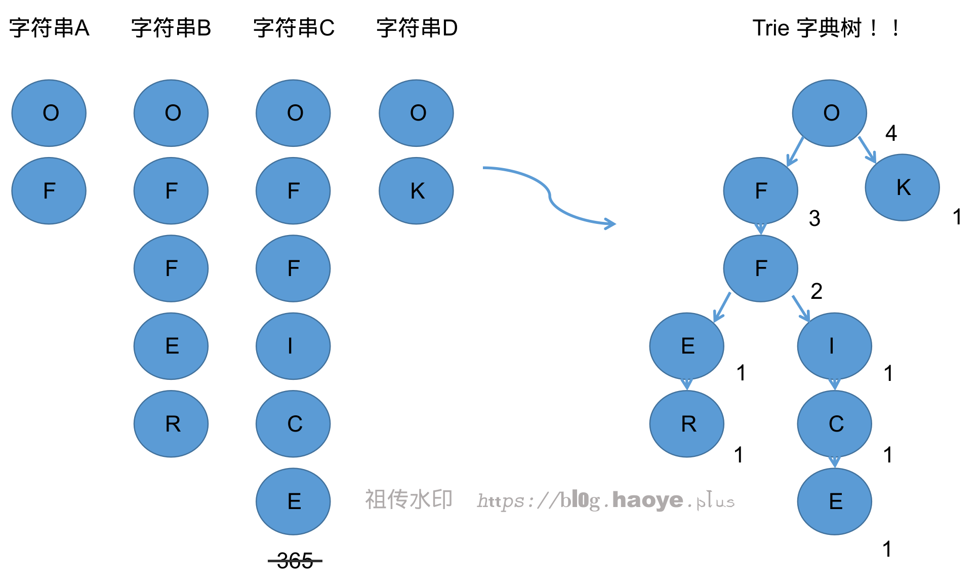 美丽的Trie图