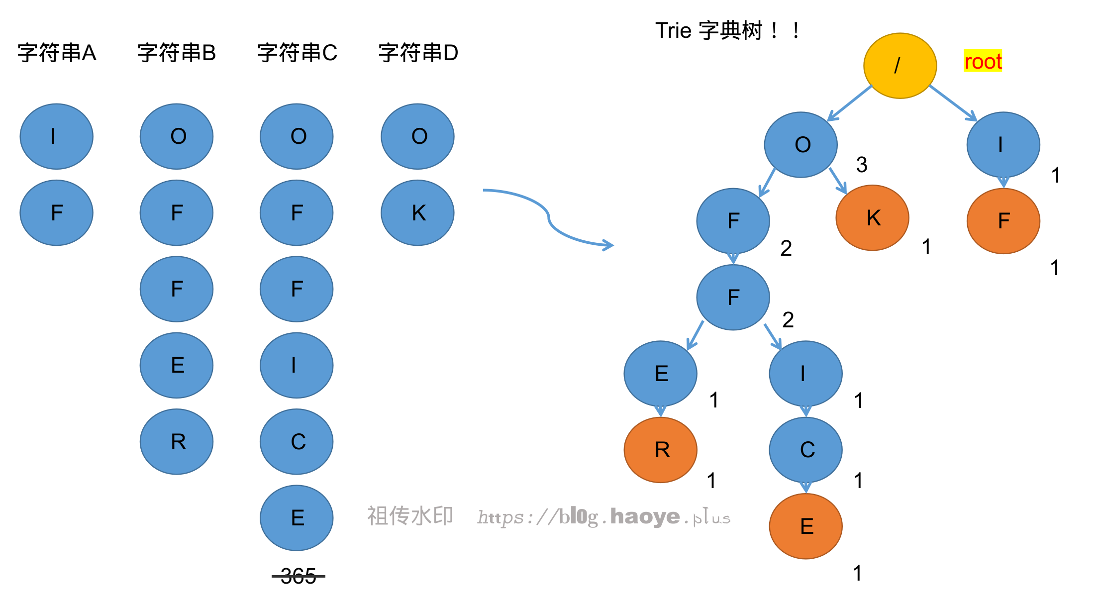 高级智慧炫酷充满力量的最终版本字典树+++